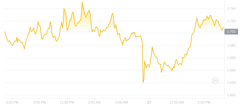 2024年09月27日Sui币价格